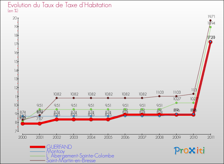 Evolution du taux de la taxe d'habitation pour GUERFAND et les communes proches Comparaison des taux de la taxe d'habitation pour GUERFAND et les communes voisines