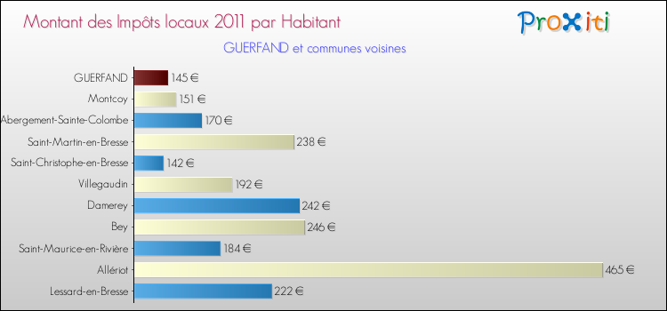 Montant des impôts locaux par Habitant pour GUERFAND et les communes proches Comparaison des impôts locaux par habitant pour GUERFAND et les communes voisines