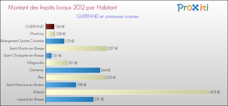 Montant des impôts locaux par Habitant pour GUERFAND et les communes proches Comparaison des impôts locaux par habitant pour GUERFAND et les communes voisines