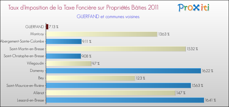 Taux d'imposition de la taxe foncière sur le bati 2011 pour GUERFAND et les communes proches Comparaison des taux d'imposition de la taxe foncière sur le bati 2011 pour GUERFAND et les communes voisines