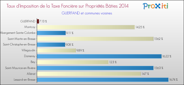 Taux d'imposition de la taxe foncière sur le bati 2014 pour GUERFAND et les communes proches Comparaison des taux d'imposition de la taxe foncière sur le bati 2014 pour GUERFAND et les communes voisines