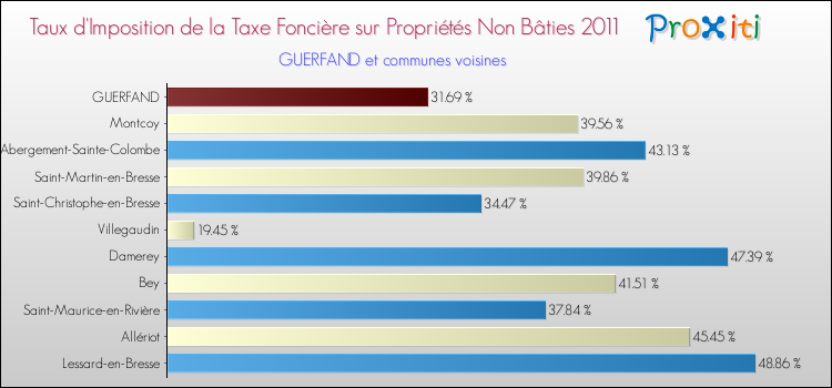 Taux d'imposition de la taxe foncière sur les immeubles et terrains non batis 2011 pour GUERFAND et les communes proches Comparaison des taux d'imposition de la taxe foncière sur les immeubles et terrains non batis 2011 pour GUERFAND et les communes voisines