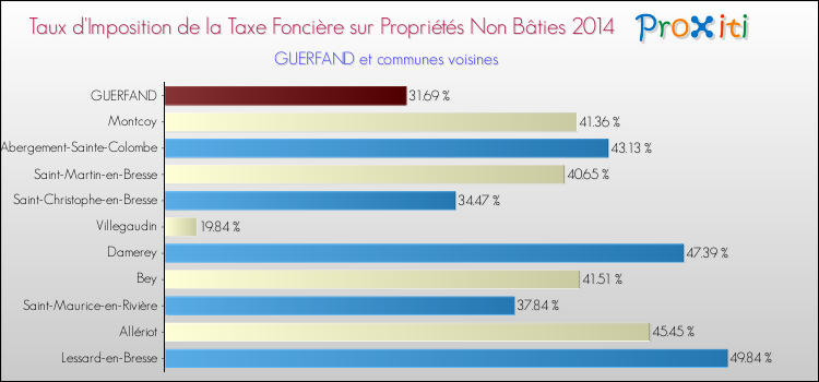 Taux d'imposition de la taxe foncière sur les immeubles et terrains non batis 2014 pour GUERFAND et les communes proches Comparaison des taux d'imposition de la taxe foncière sur les immeubles et terrains non batis 2014 pour GUERFAND et les communes voisines