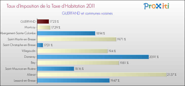Taux d'imposition de la taxe d'habitation 2011 pour GUERFAND et les communes proches Comparaison des taux d'imposition de la taxe d'habitation 2011 pour GUERFAND et les communes voisines