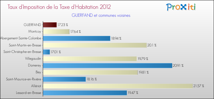 Taux d'imposition de la taxe d'habitation 2012 pour GUERFAND et les communes proches Comparaison des taux d'imposition de la taxe d'habitation 2012 pour GUERFAND et les communes voisines