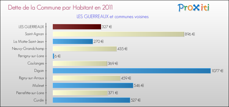 Dette par habitant de la commune en 2011 pour LES GUERREAUX et les communes proches Comparaison de la dette par habitant de la commune en 2011 pour LES GUERREAUX et les communes voisines