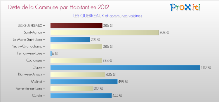Dette par habitant de la commune en 2012 pour LES GUERREAUX et les communes proches Comparaison de la dette par habitant de la commune en 2012 pour LES GUERREAUX et les communes voisines