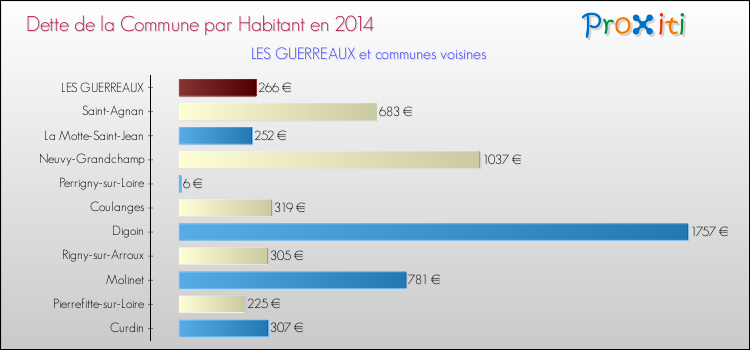 Dette par habitant de la commune en 2014 pour LES GUERREAUX et les communes proches Comparaison de la dette par habitant de la commune en 2014 pour LES GUERREAUX et les communes voisines
