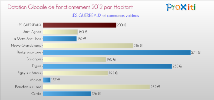 Montant des dotations globales de fonctionnement DGF par Habitant pour LES GUERREAUX et les communes proches Comparaison des des dotations globales de fonctionnement DGF par habitant pour LES GUERREAUX et les communes voisines