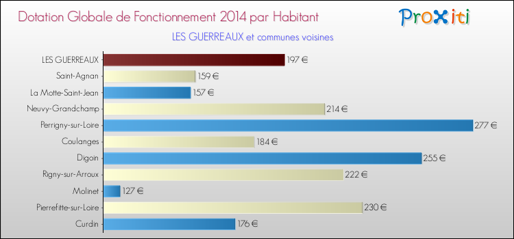 Montant des dotations globales de fonctionnement DGF par Habitant pour LES GUERREAUX et les communes proches en 2014. Comparaison des des dotations globales de fonctionnement DGF par habitant pour LES GUERREAUX et les communes voisines en 2014.