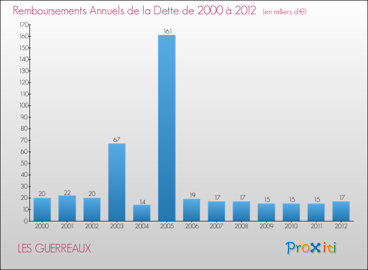 Evolution de l'annuité de la dette pour la commune de LES GUERREAUX de 2000 à 2012 Annuités de la dette pour LES GUERREAUX de 2000 à 2012