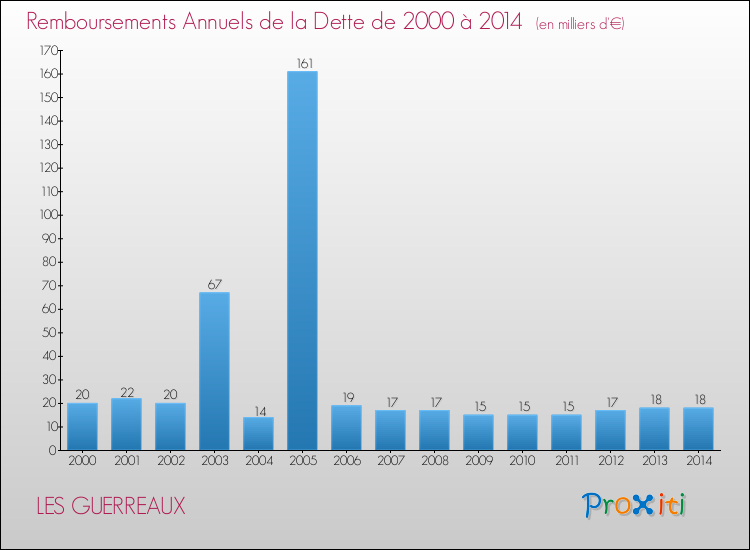 Evolution de l'annuité de la dette pour la commune de LES GUERREAUX de 2000 à 2014 Annuités de la dette pour LES GUERREAUX de 2000 à 2014