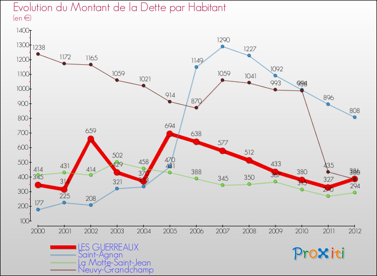 Evolution de la dette par habitant pour la commune de LES GUERREAUX et les communes proches de 2000 à 2012 Comparaison de la dette par habitant pour LES GUERREAUX et les communes voisines de 2000 à 2012