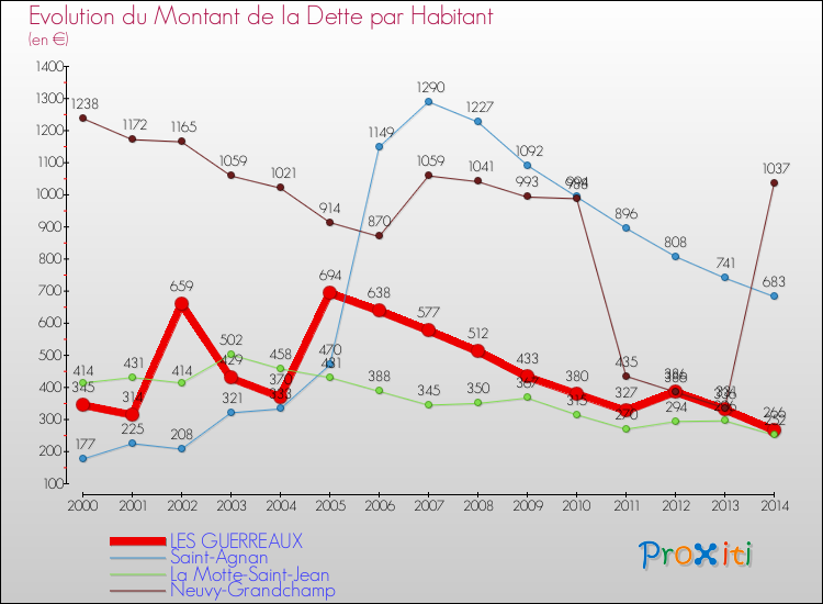 Evolution de la dette par habitant pour la commune de LES GUERREAUX et les communes proches de 2000 à 2014 Comparaison de la dette par habitant pour LES GUERREAUX et les communes voisines de 2000 à 2014