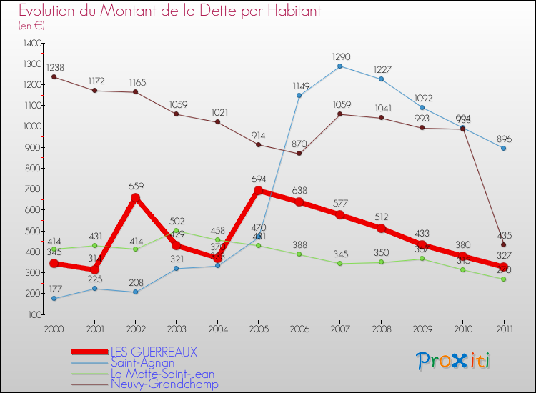 Evolution de la dette par habitant pour la commune de LES GUERREAUX et les communes proches Comparaison de la dette par habitant pour LES GUERREAUX et les communes voisines