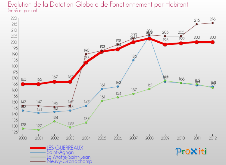 Evolution et montant de la dotation globale de fonctionnement par Habitant pour LES GUERREAUX et les communes proches Comparaison des dotations globales de fonctionnement par habitant pour LES GUERREAUX et les communes voisines