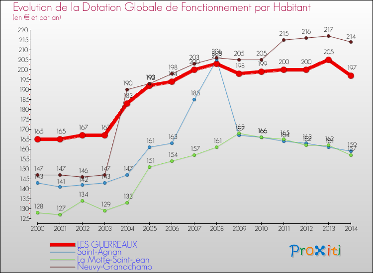 Evolution et montant de la dotation globale de fonctionnement par Habitant pour LES GUERREAUX et les communes proches de 2000 à 2014. Comparaison des dotations globales de fonctionnement par habitant pour LES GUERREAUX et les communes voisines de 2000 à 2014.