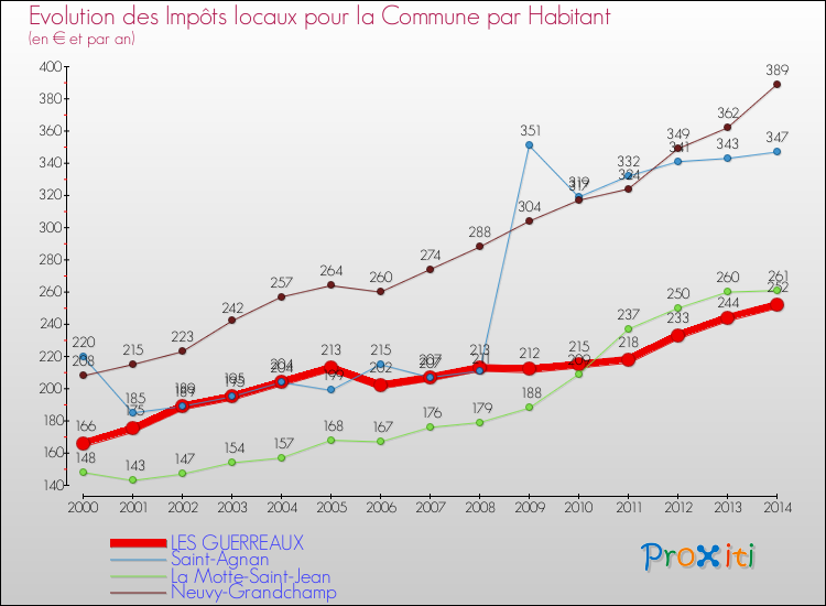 Evolution et montant des impôts locaux par Habitant pour LES GUERREAUX et les communes proches de 2000 à 2014 Comparaison des impôts locaux par habitant pour LES GUERREAUX et les communes voisines de 2000 à 2014
