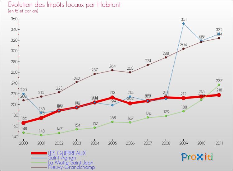 Evolution et montant des impôts locaux par Habitant pour LES GUERREAUX et les communes proches Comparaison des impôts locaux par habitant pour LES GUERREAUX et les communes voisines