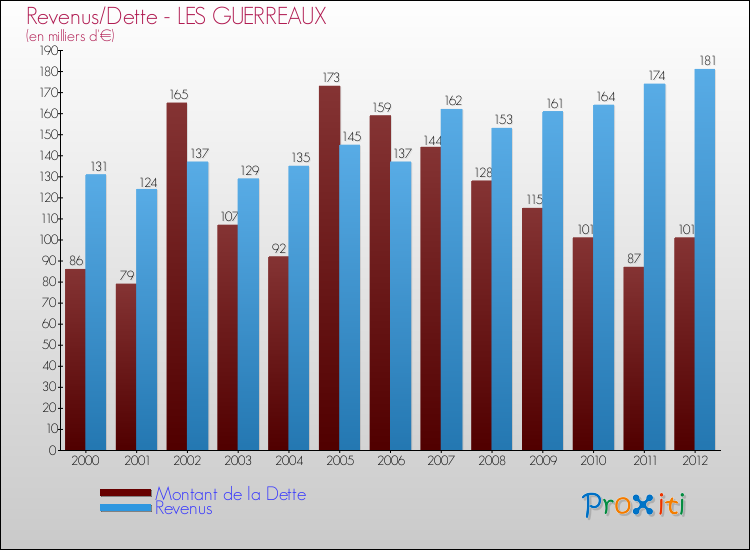 Evolution comparée de la dette et des revenus pour la commune de LES GUERREAUX de 2000 à 2012 Comparaison de la dette et des revenus pour LES GUERREAUX de 2000 à 2012
