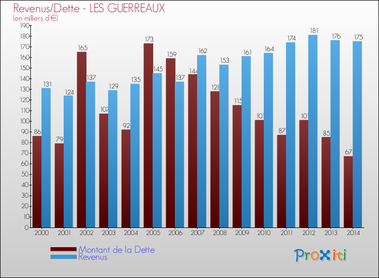 Evolution comparée de la dette et des revenus pour la commune de LES GUERREAUX de 2000 à 2014 Comparaison de la dette et des revenus pour LES GUERREAUX de 2000 à 2014