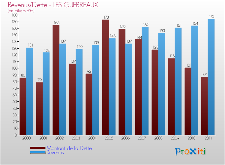Evolution comparée de la dette et des revenus pour la commune de LES GUERREAUX de 2000 à 2011 Comparaison de la dette et des revenus pour LES GUERREAUX de 2000 à 2011