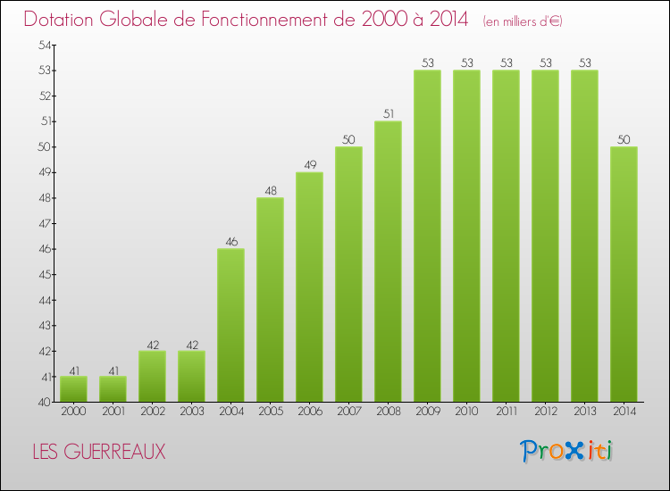 Evolution du montant de la Dotation Globale de Fonctionnement pour la commune de LES GUERREAUX de 2000 à 2014 Evolution du montant de la Dotation Globale de Fonctionnement pour LES GUERREAUX de 2000 à 2014
