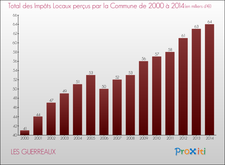 Evolution des Impôts Locaux pour la commune de LES GUERREAUX de 2000 à 2014 Evolution des Impôts Locaux pour LES GUERREAUX de 2000 à 2014