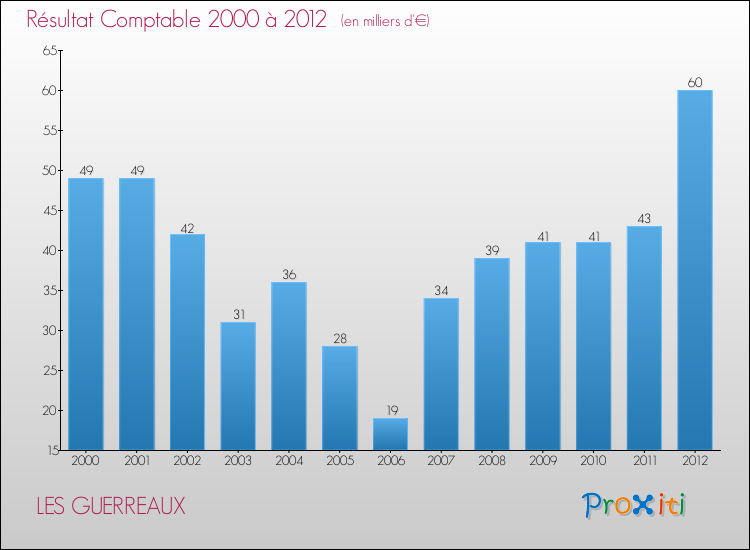 Evolution du résultat comptable pour la commune de LES GUERREAUX de 2000 à 2012 Evolution du résultat comptable pour LES GUERREAUX de 2000 à 2012