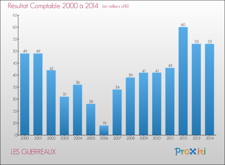 Evolution du résultat comptable pour la commune de LES GUERREAUX de 2000 à 2014 Evolution du résultat comptable pour LES GUERREAUX de 2000 à 2014