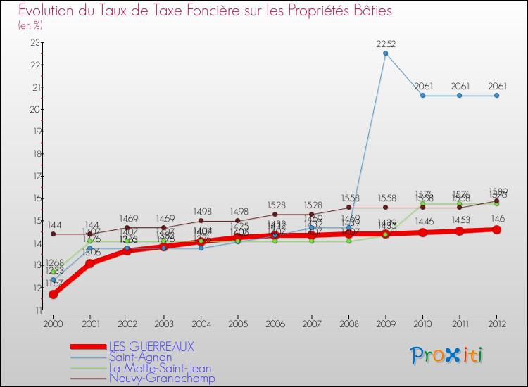 Evolution du taux de la taxe foncière sur le bati pour LES GUERREAUX et les communes proches de 2000 à 2012 Comparaison des taux de taxe foncière sur le bati pour LES GUERREAUX et les communes voisines de 2000 à 2012