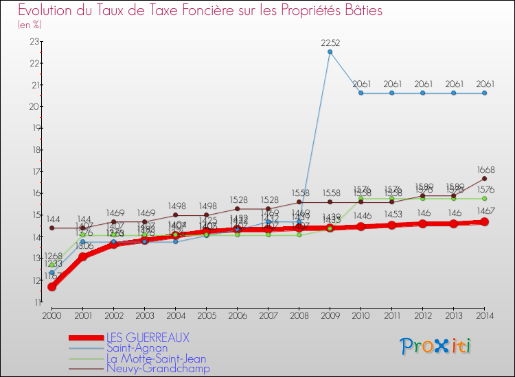 Evolution du taux de la taxe foncière sur le bati pour LES GUERREAUX et les communes proches de 2000 à 2014 Comparaison des taux de taxe foncière sur le bati pour LES GUERREAUX et les communes voisines de 2000 à 2014