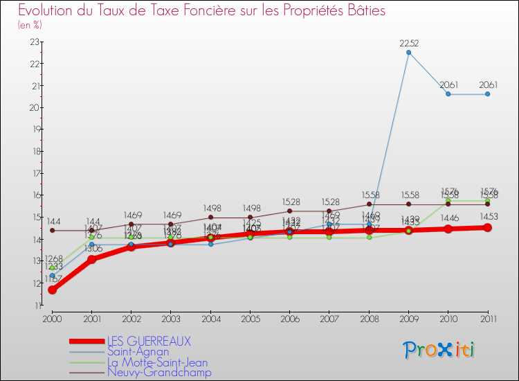 Evolution du taux de la taxe foncière sur le bati pour LES GUERREAUX et les communes proches Comparaison des taux de taxe foncière sur le bati pour LES GUERREAUX et les communes voisines