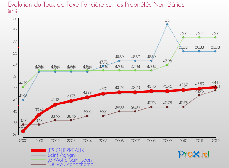 Evolution du taux de la taxe foncière sur les immeubles et terrains non batis pour LES GUERREAUX et les communes proches de 2000 à 2012 Comparaison des taux de la taxe foncière sur les immeubles et terrains non batis pour LES GUERREAUX et les communes voisines de 2000 à 2012
