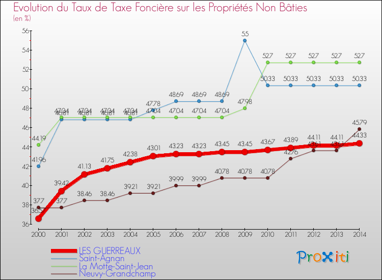 Evolution du taux de la taxe foncière sur les immeubles et terrains non batis pour LES GUERREAUX et les communes proches de 2000 à 2014 Comparaison des taux de la taxe foncière sur les immeubles et terrains non batis pour LES GUERREAUX et les communes voisines de 2000 à 2014