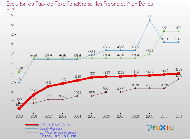 Evolution du taux de la taxe foncière sur les immeubles et terrains non batis pour LES GUERREAUX et les communes proches Comparaison des taux de la taxe foncière sur les immeubles et terrains non batis pour LES GUERREAUX et les communes voisines
