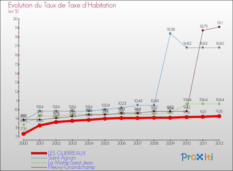 Evolution du taux de la taxe d'habitation pour LES GUERREAUX et les communes proches Comparaison des taux de la taxe d'habitation pour LES GUERREAUX et les communes voisines