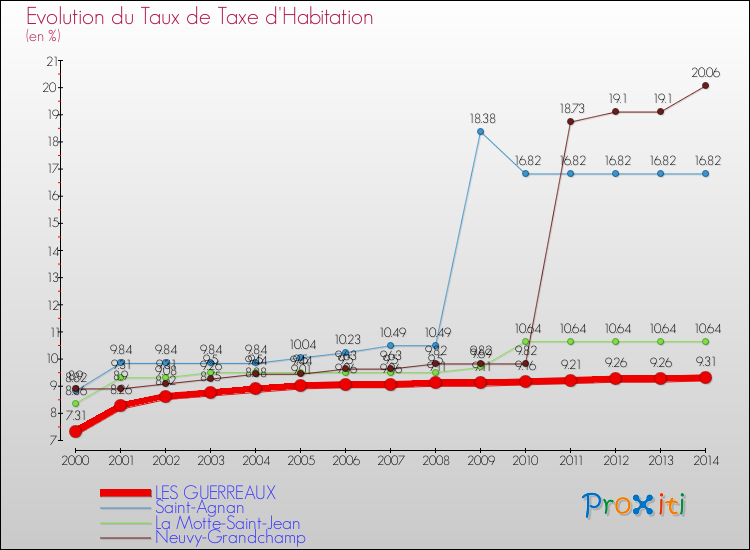 Evolution du taux de la taxe d'habitation pour LES GUERREAUX et les communes proches de 2000 à 2014 Comparaison des taux de la taxe d'habitation pour LES GUERREAUX et les communes voisines de 2000 à 2014