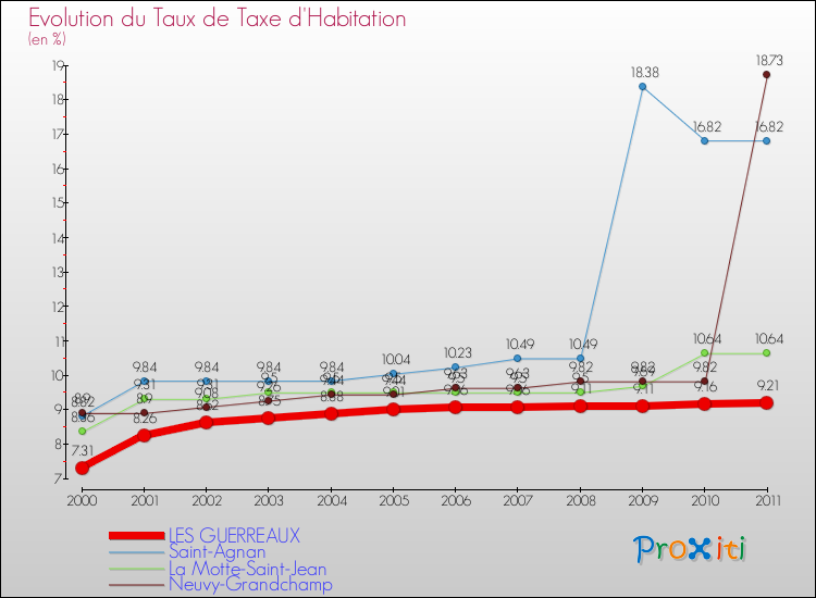 Evolution du taux de la taxe d'habitation pour LES GUERREAUX et les communes proches Comparaison des taux de la taxe d'habitation pour LES GUERREAUX et les communes voisines
