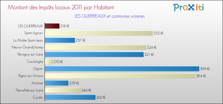 Montant des impôts locaux par Habitant pour LES GUERREAUX et les communes proches Comparaison des impôts locaux par habitant pour LES GUERREAUX et les communes voisines