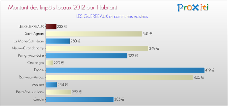 Montant des impôts locaux par Habitant pour LES GUERREAUX et les communes proches Comparaison des impôts locaux par habitant pour LES GUERREAUX et les communes voisines