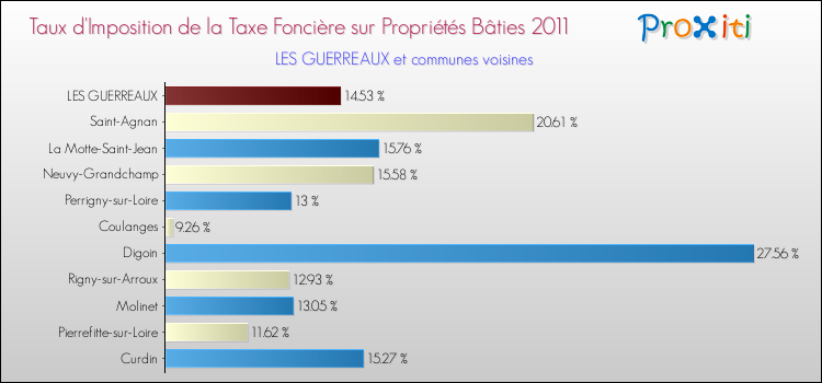 Taux d'imposition de la taxe foncière sur le bati 2011 pour LES GUERREAUX et les communes proches Comparaison des taux d'imposition de la taxe foncière sur le bati 2011 pour LES GUERREAUX et les communes voisines