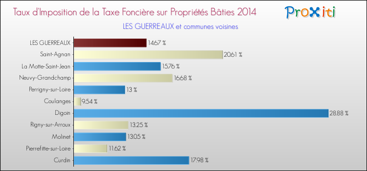 Taux d'imposition de la taxe foncière sur le bati 2014 pour LES GUERREAUX et les communes proches Comparaison des taux d'imposition de la taxe foncière sur le bati 2014 pour LES GUERREAUX et les communes voisines