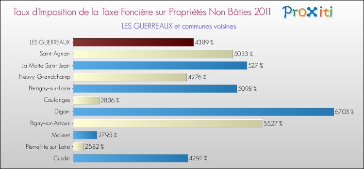 Taux d'imposition de la taxe foncière sur les immeubles et terrains non batis 2011 pour LES GUERREAUX et les communes proches Comparaison des taux d'imposition de la taxe foncière sur les immeubles et terrains non batis 2011 pour LES GUERREAUX et les communes voisines