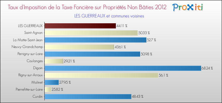 Taux d'imposition de la taxe foncière sur les immeubles et terrains non batis 2012 pour LES GUERREAUX et les communes proches Comparaison des taux d'imposition de la taxe foncière sur les immeubles et terrains non batis 2012 pour LES GUERREAUX et les communes voisines
