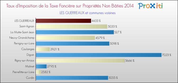 Taux d'imposition de la taxe foncière sur les immeubles et terrains non batis 2014 pour LES GUERREAUX et les communes proches Comparaison des taux d'imposition de la taxe foncière sur les immeubles et terrains non batis 2014 pour LES GUERREAUX et les communes voisines