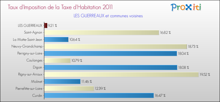 Taux d'imposition de la taxe d'habitation 2011 pour LES GUERREAUX et les communes proches Comparaison des taux d'imposition de la taxe d'habitation 2011 pour LES GUERREAUX et les communes voisines