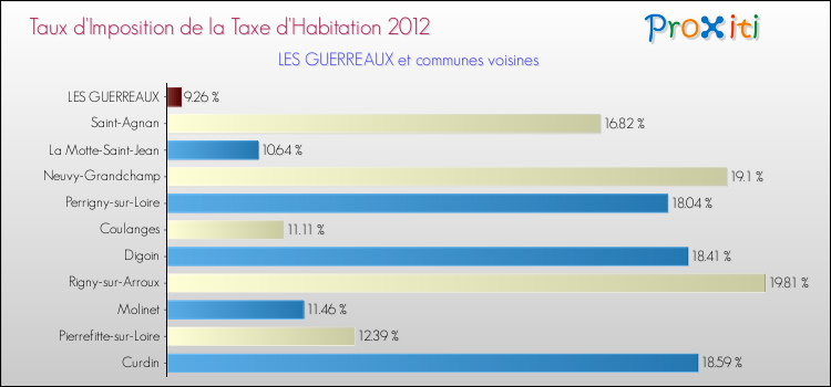Taux d'imposition de la taxe d'habitation 2012 pour LES GUERREAUX et les communes proches Comparaison des taux d'imposition de la taxe d'habitation 2012 pour LES GUERREAUX et les communes voisines