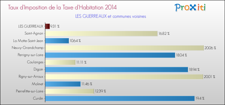 Taux d'imposition de la taxe d'habitation 2014 pour LES GUERREAUX et les communes proches Comparaison des taux d'imposition de la taxe d'habitation 2014 pour LES GUERREAUX et les communes voisines