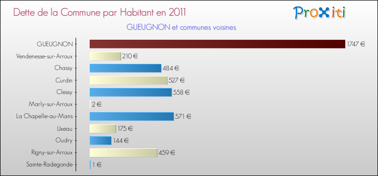 Dette par habitant de la commune en 2011 pour GUEUGNON et les communes proches Comparaison de la dette par habitant de la commune en 2011 pour GUEUGNON et les communes voisines
